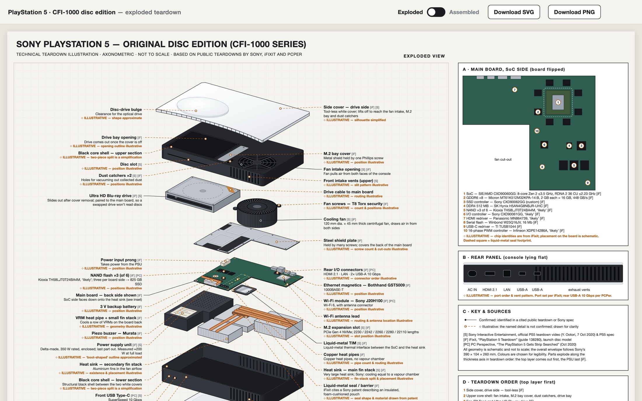 The plain run's page: a dense annotated poster of the PS5's parts with inset panels